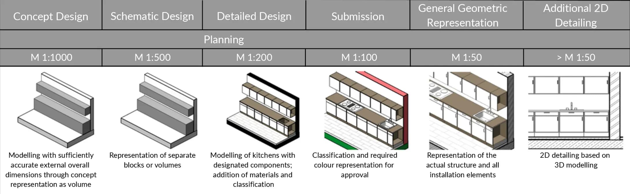 Visual representation of BIM LOD levels showing progressive detail