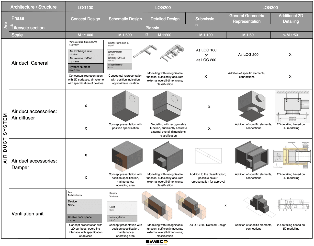 BIM Level of Detail: LOD 100 to 500 Explained | Bimeco