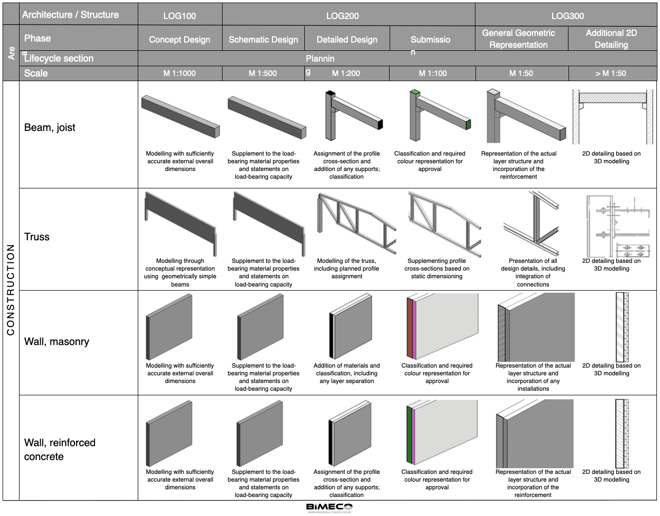 BIM Level of Detail: LOD 100 to 500 Explained | Bimeco