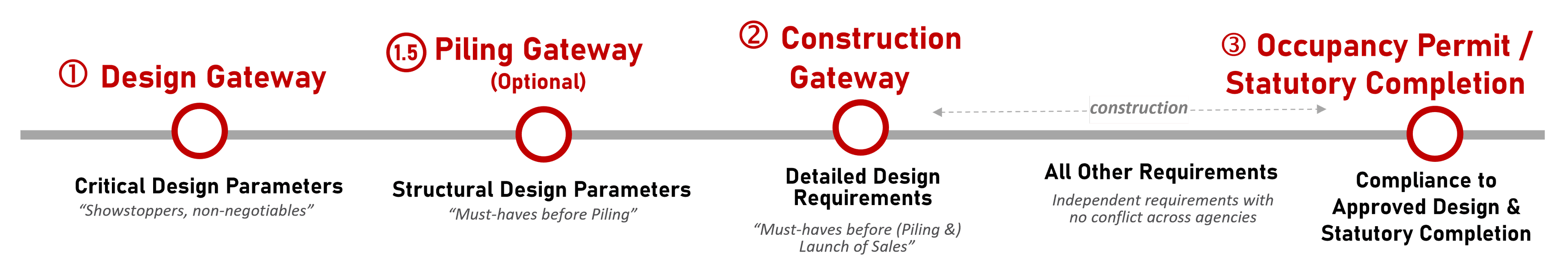 Key Submission Gateways for CORENET X