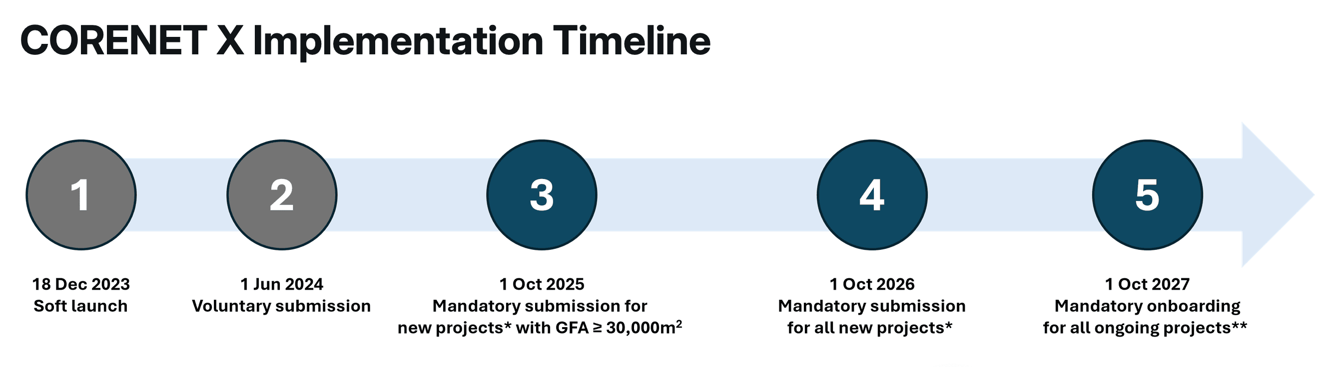 CORENET X Timeline – Mandatory Submissions Expected from 1 October 2026