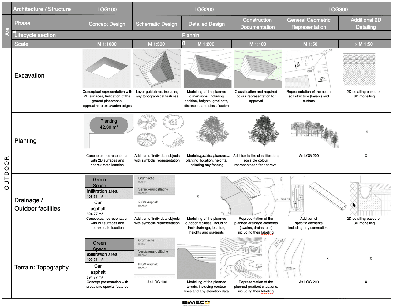 BIM LOD 100-500 for Architects