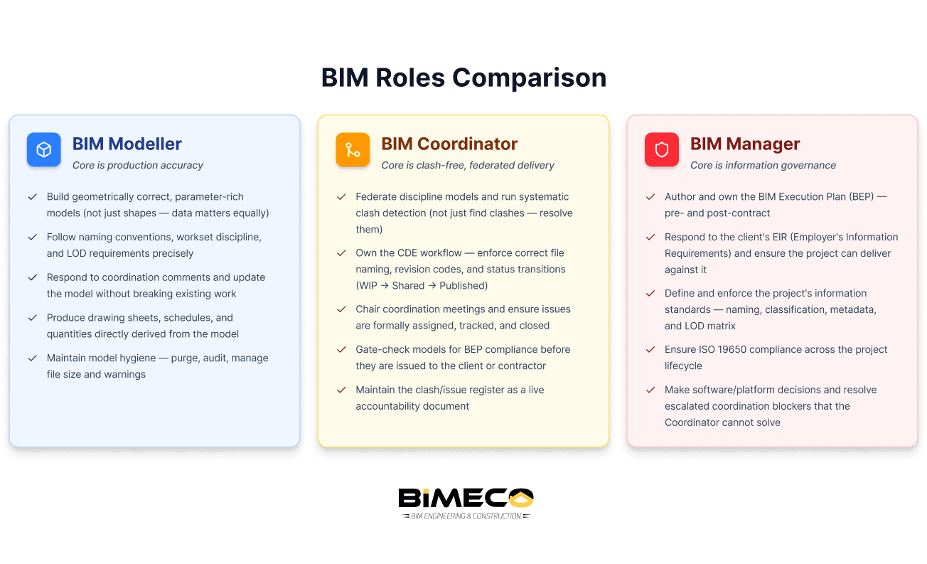 BIM Roles Comparison: Manager vs Coordinator vs Modeller