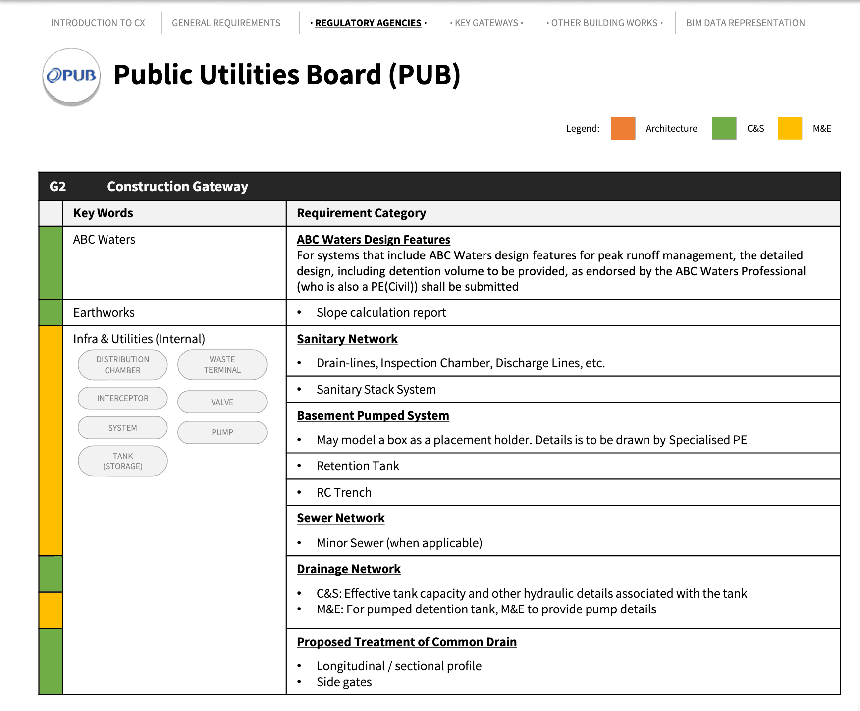 PUB submission requirements showing discipline responsibilities by color: Architecture (orange), C&S (green), and M&E (yellow)